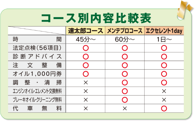 速太郎車検コース別内容比較表